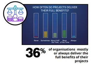 How often do projects deliver their full benefits? - The State of Project Management