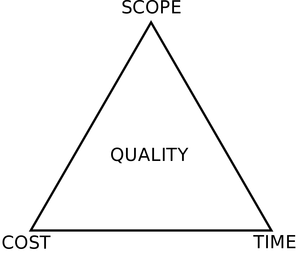 Cost, Time, Scope Triangle for Project Management 