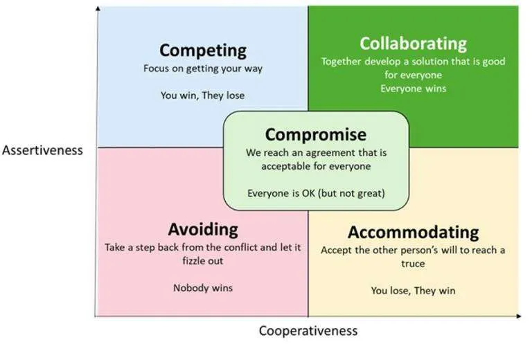 Five Methods for Conflict Resolution - Wellingtone