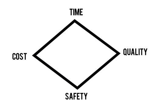 Time Cost Quality Safety - Project Management Diamond