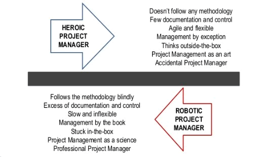 Spectrum of Adoption - Project Management Approach