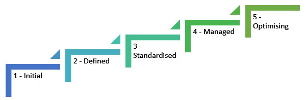How Mature is your PMO? - Wellingtone