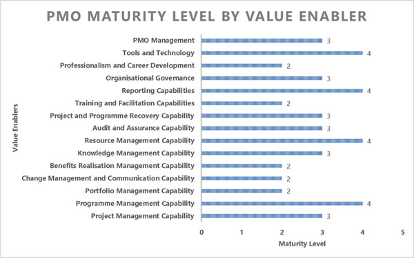 PMO Maturity Model 