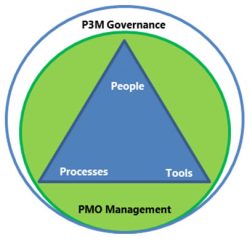 A triangle of PMO processes.