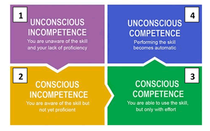 The Conscious-competence Learning Model
