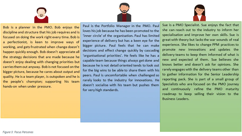 Focus 3 Personas | PMO Competency Framework | Wellingtone PPM