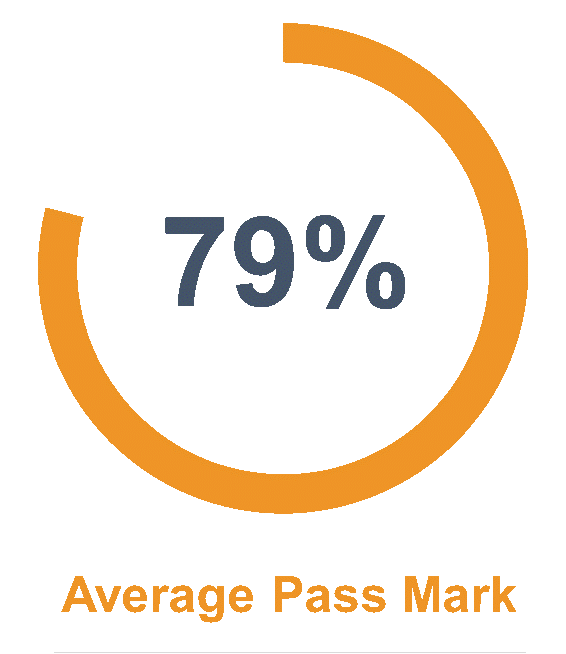 Average Pass Mark - Wellingtone APM Accredited PMO Practitioner - Wellingtone PPM