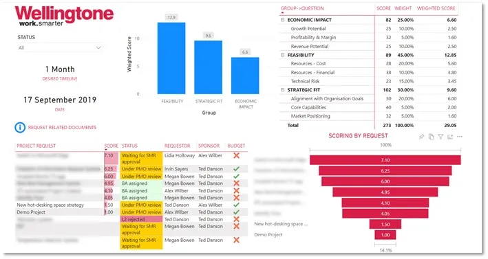 Power BI report that supports executives