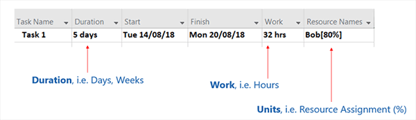 Screenshot of Work, Duration and Units within Microsoft Project