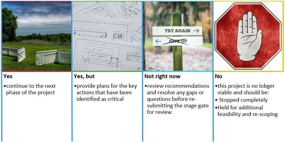 Project Stage Gates The Safety Zones in Projects Wellingtone