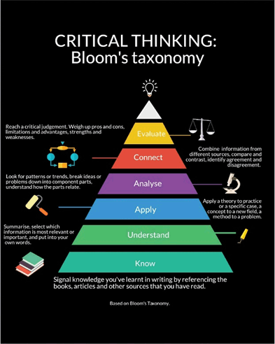 Diagram of Critical Thinking - Bloom's Taxonomy