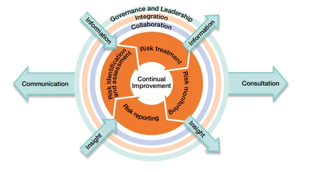 The Orange Book - Government Guidance