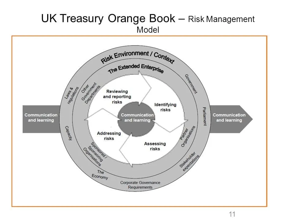 UK Treasury Orange Book