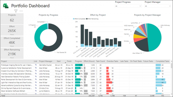 Microsoft Project Plan 1 For The Accidental Project Manager - Wellingtone