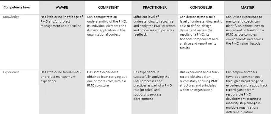 Individual's current skills graded on the PMO Competence Framework