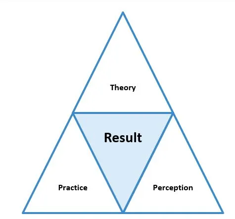 How does P3M3 Work? Theory, Practice, Perception - Result