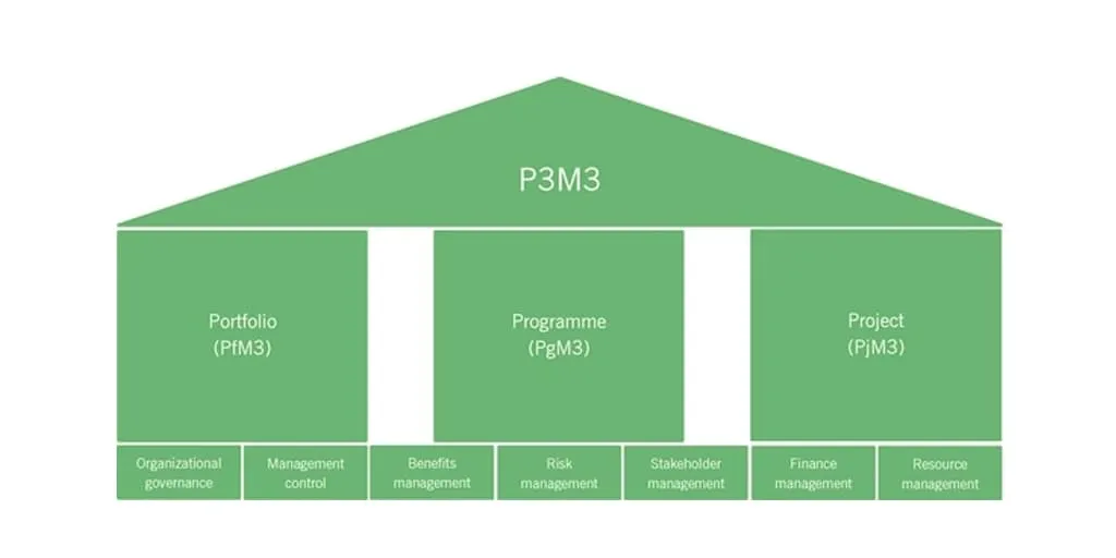 How to Navigate Through P3M3 Maturity Levels