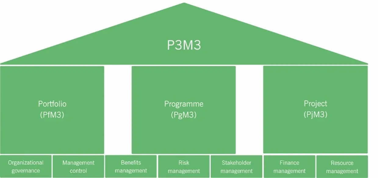 P3M3 Pillars and Perspectives - Axelos