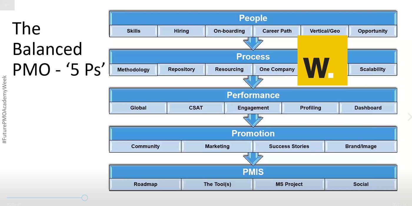 The PMO Past Present and the Future - Peter Taylor, FuturePMO Academy Learning Week