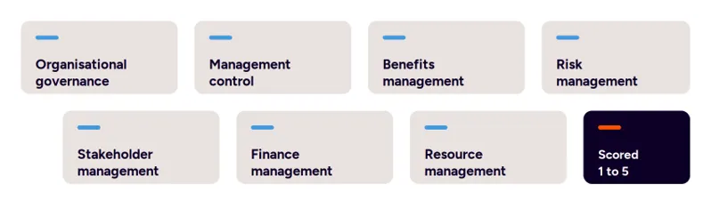 The seven P3M3 perspectives assessed within each model The seven P3M3 perspectives assessed within each model