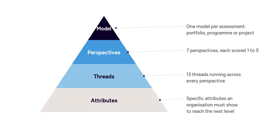 How a P3M3 assessment drills down from model to perspectives, threads and attributes How a P3M3 assessment drills down from model to perspectives, threads and attributes