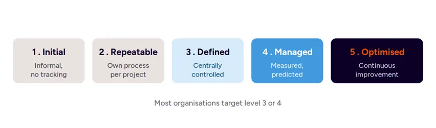 The five P3M3 maturity levels, from Initial to Optimised The five P3M3 maturity levels, from Initial to Optimised
