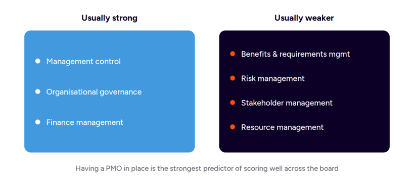Where organisations typically score strong versus weak on P3M3 perspectives