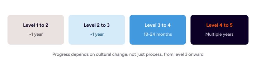 How long it typically takes to move up each P3M3 maturity level