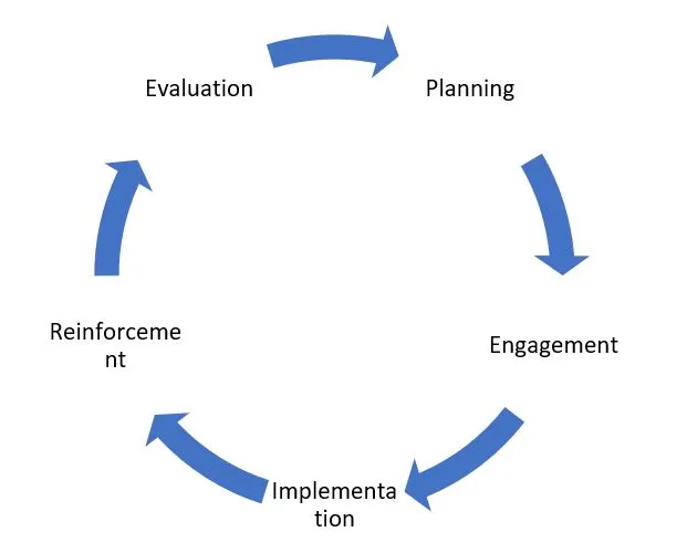 Change Management Process - Evaluation, Planning, Engagement, Implementation, Reinforcement