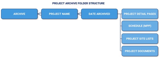 Project Archive Folder Structure