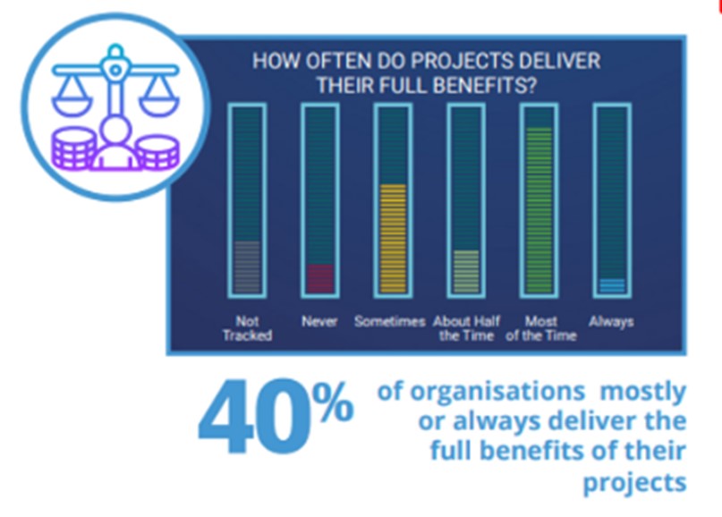 How often do projects deliver their full benefits