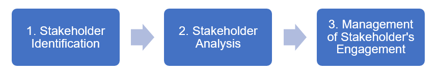 Stakeholder Identification, Stakeholder Analysis, Management of Stakeholder's Engagement
