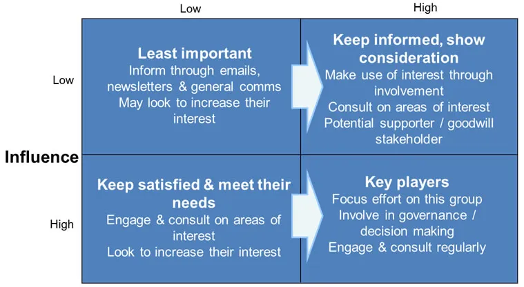Stakeholder Mapping - Influence Low and High 