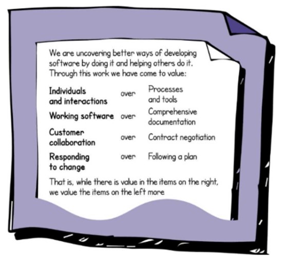 Agile Manifesto - 12 Principles