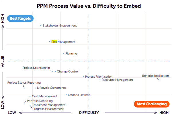 Risk management is one of the most high value processes