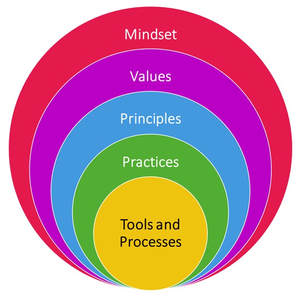 Agile Transformation: 11 Keys to Success - Wellingtone