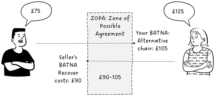 Zopa Negotiation