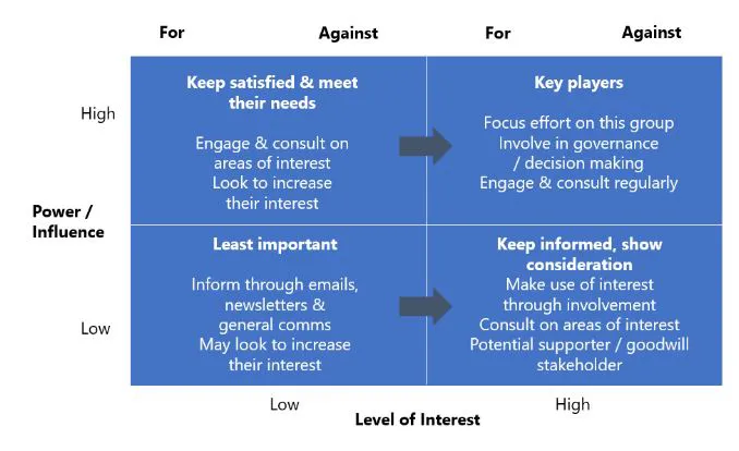 What is Stakeholder Analysis and Why Does it Matter Wellingtone