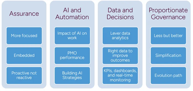 PMO Trends for 2026 - Assurance, AI and Automation, Data and Decisions, Proportionate Governance