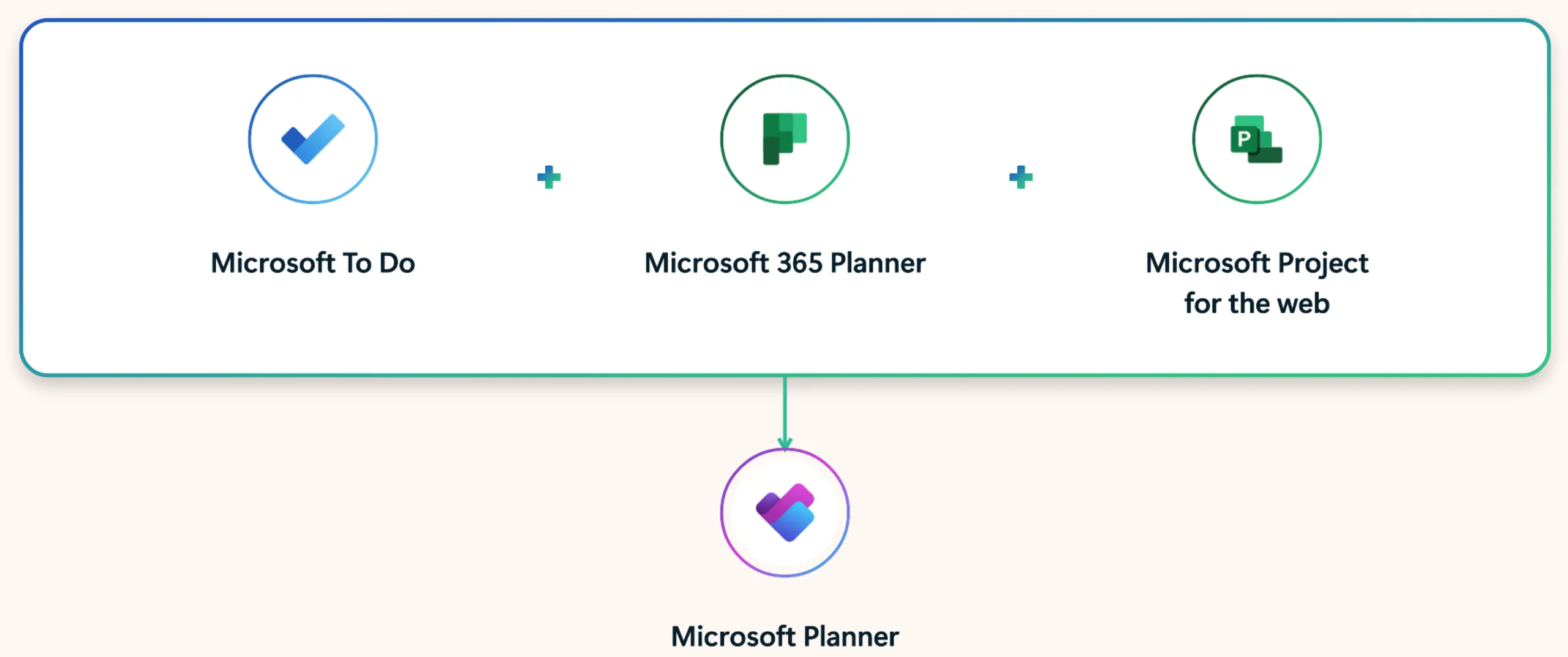 The Microsoft Planner Experience