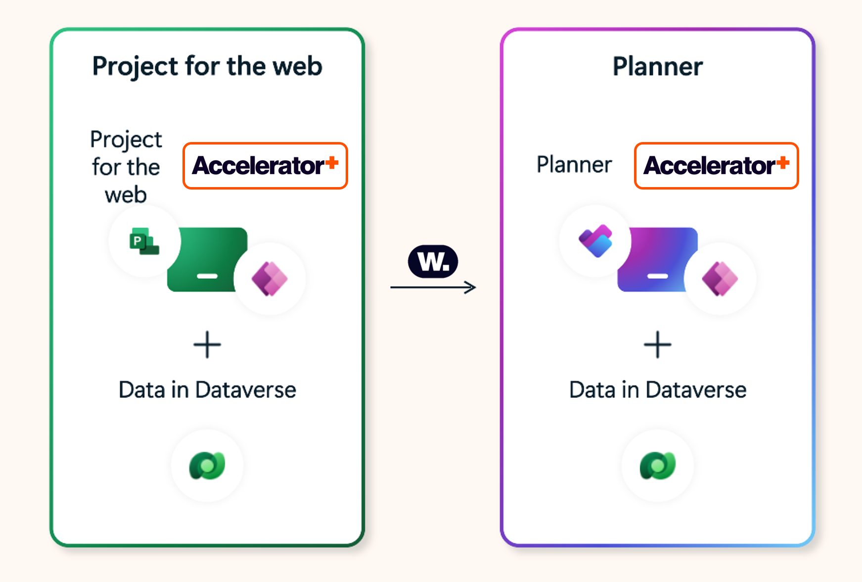 Project for the web and Planner