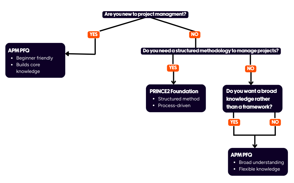How to Choose Between APM PFQ and PRINCE2 - Wellingtone