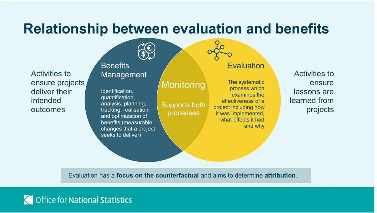 Relationship Between Evaluation and Benefits