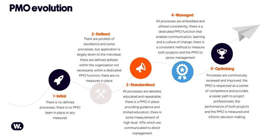 The five stages of PMO evolution. Most organisations start assessing maturity around stage 2 to 2.5.