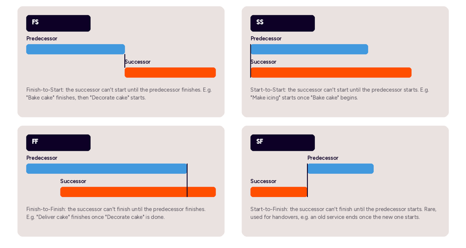 The four core dependency types used in project scheduling.
